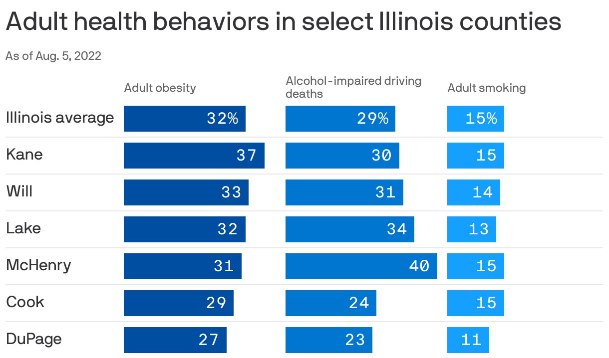 Adult health behaviors in select Illinois counties