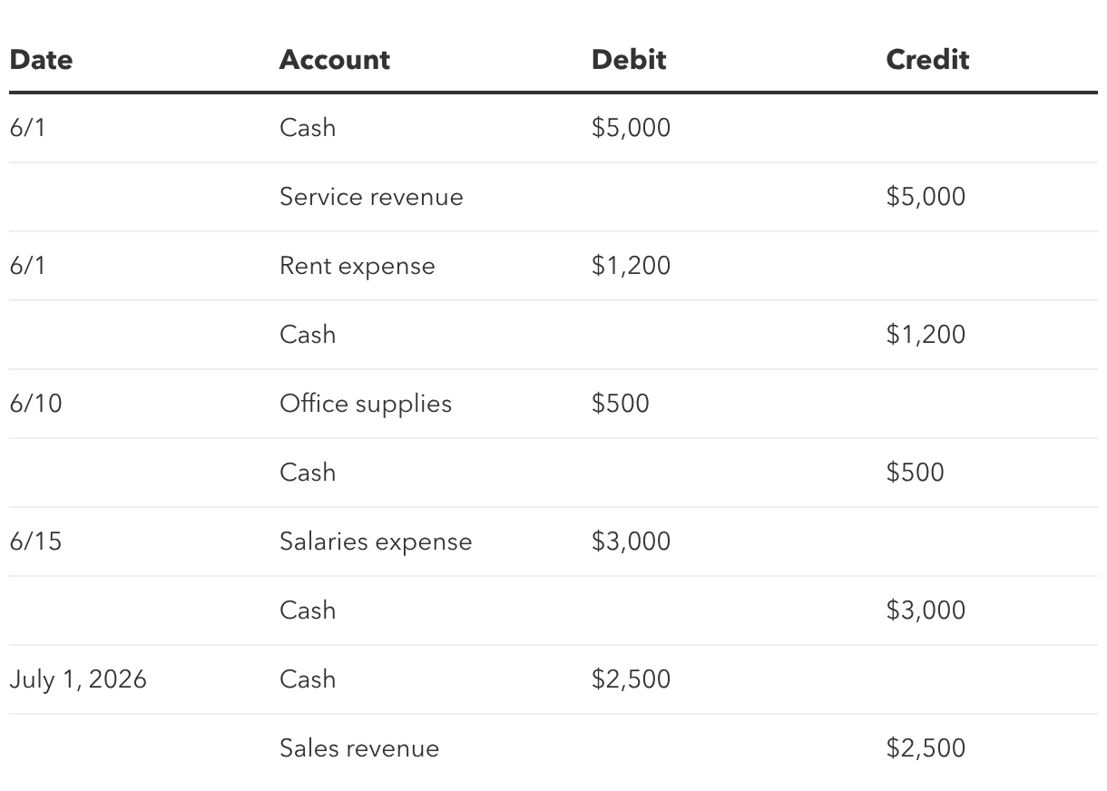 What is cash basis accounting? Definition & examples | QuickBooks