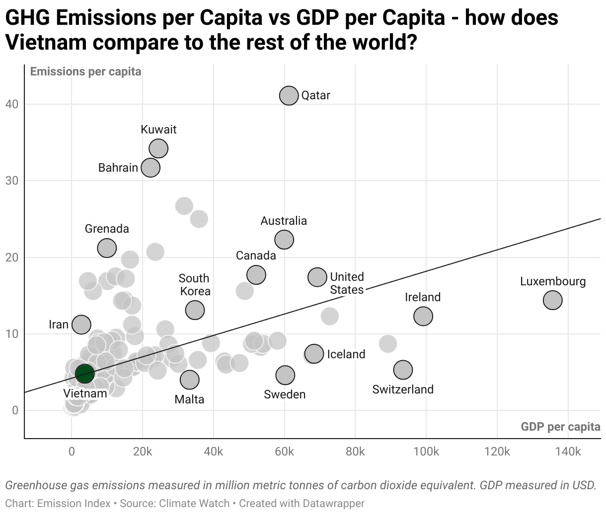 Greenhouse Gas Emissions in Vietnam 3 Scatter chart of emissions per capita and GDP per capita