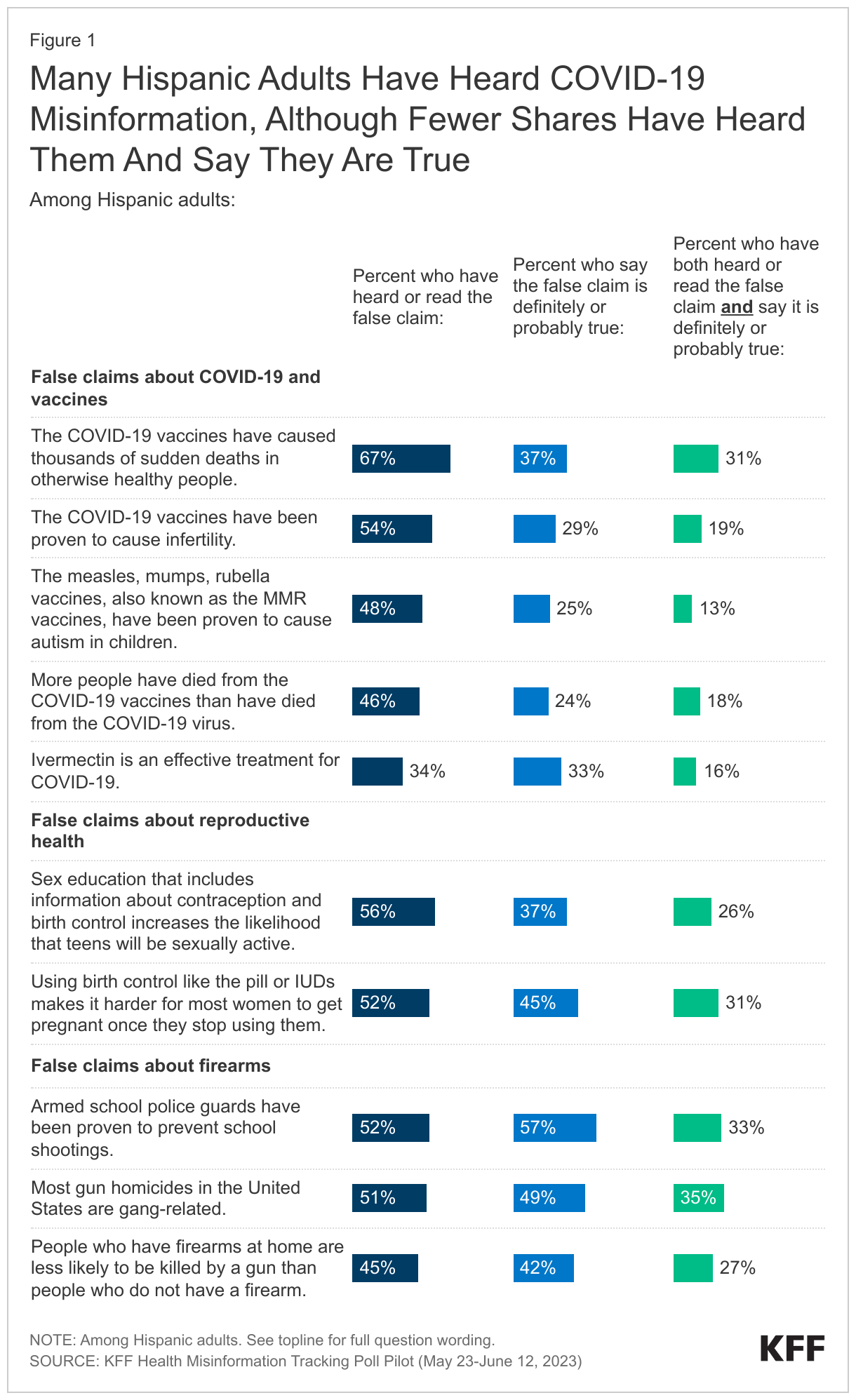 Many Hispanic Adults Have Heard COVID-19 Misinformation, Although Fewer Shares Have Heard Them And Say They Are True data chart