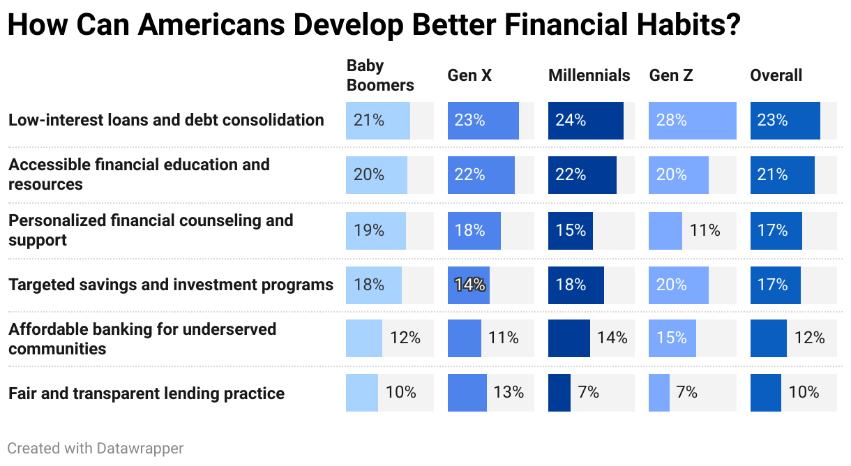 How Can Americans Develop Better Financial Habits?