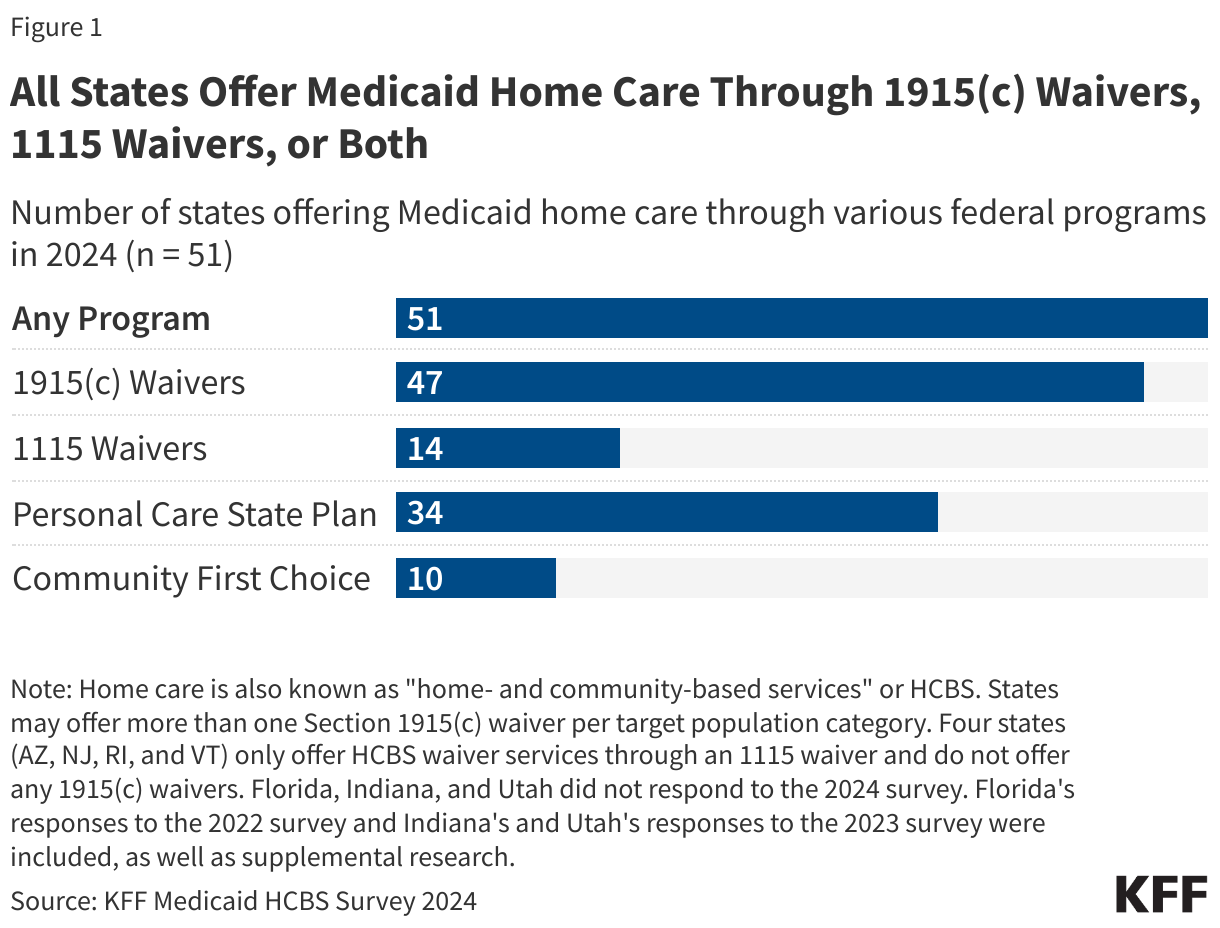 All States Offer Medicaid Home Care Through 1915(c) Waivers, 1115 Waivers, or Both data chart