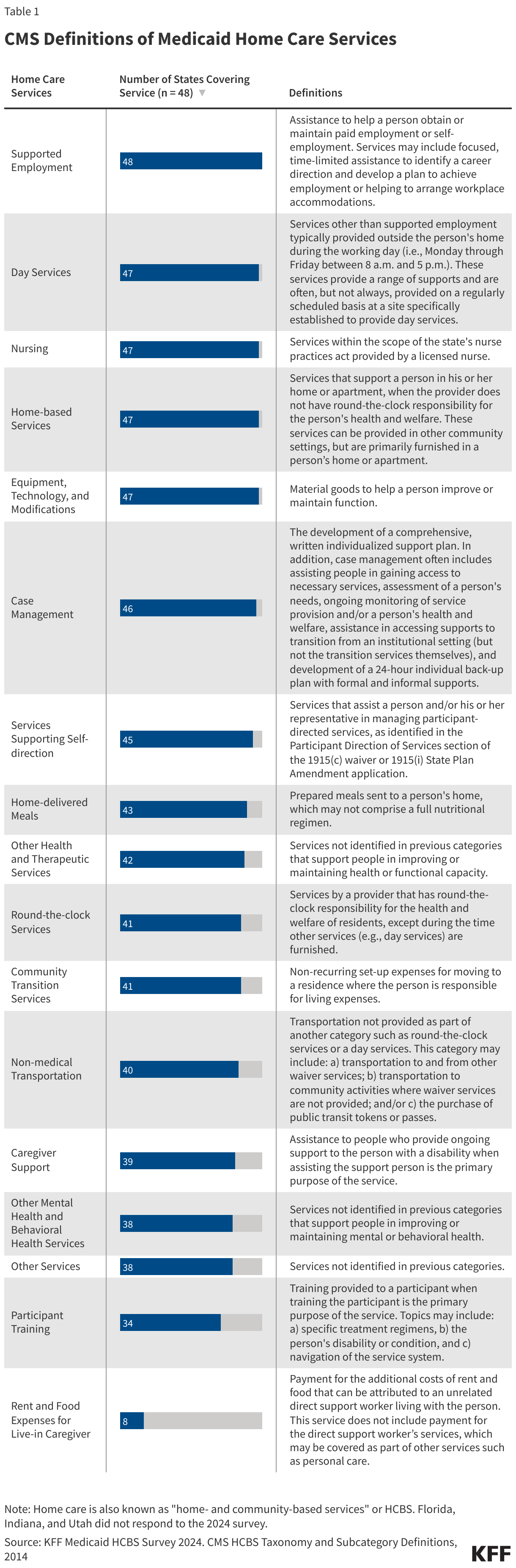 CMS Definitions of Medicaid Home Care Services data chart