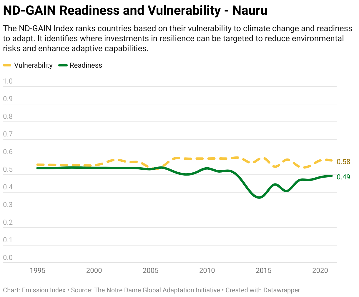 Greenhouse Gas Emissions in Nauru 13 Line chart showing total greenhouse gas emissions in Nauru since 1990.