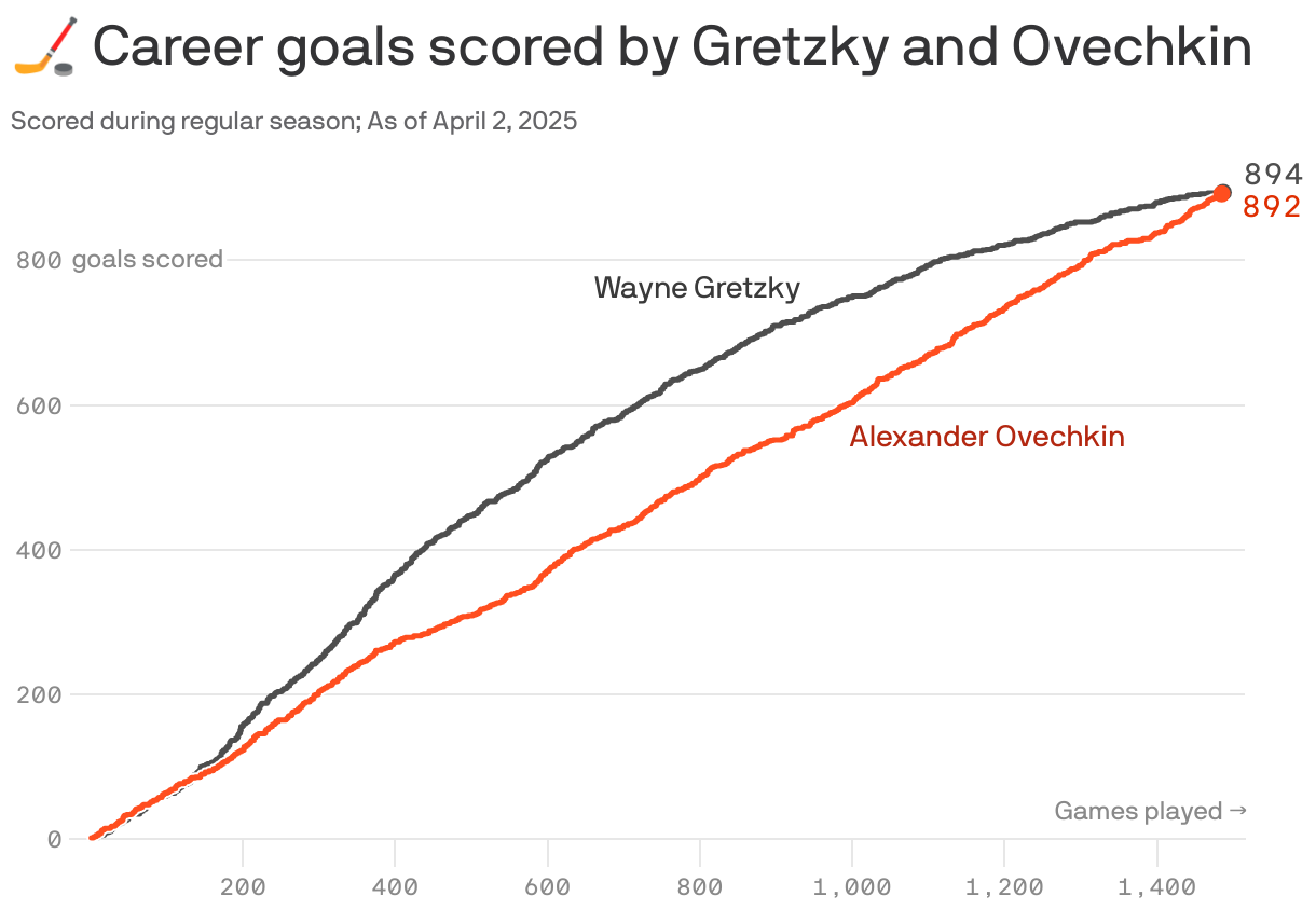 A line chart showing the career goals scored by Wayne Gretzky and Alexander Ovechkin compared to regular season games played as of March 31, 2025. Gretzkey has 894 goals in 1,487 games played. Ovechkin has 890 goals in 1,484 games.