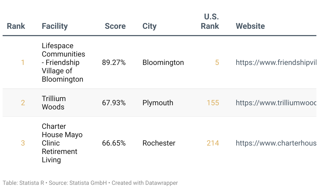 Ranking of America's Best Continuing Care Retirement Communities 2025, List of Minnesota