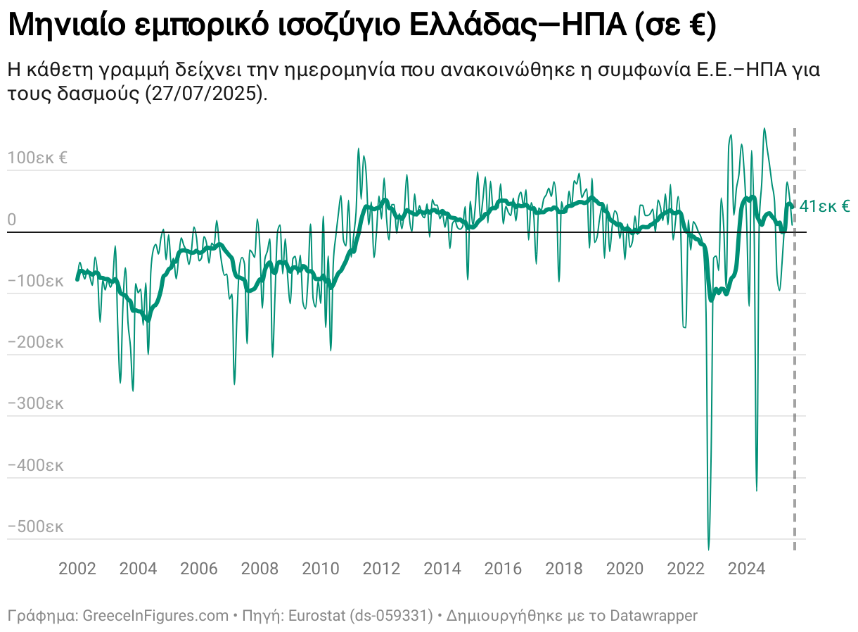 Μηνιαίο εμπορικό ισοζύγιο Ελλάδας—ΗΠΑ (σε €) (Line chart)