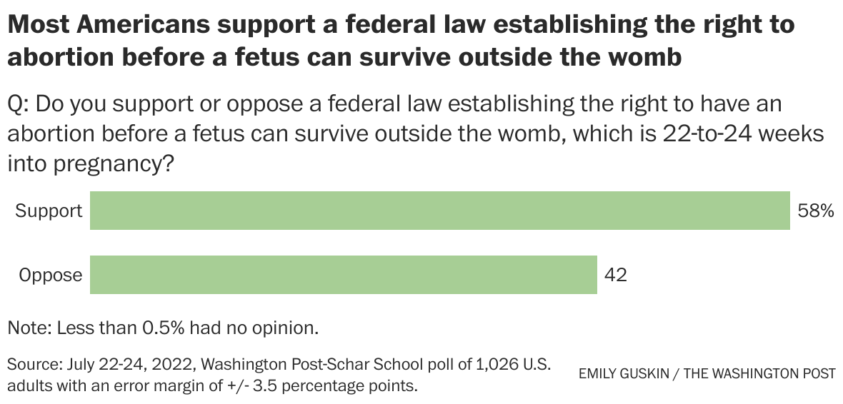 Americans Dismayed At Loss Of Abortion Rights Are Less Certain They ...