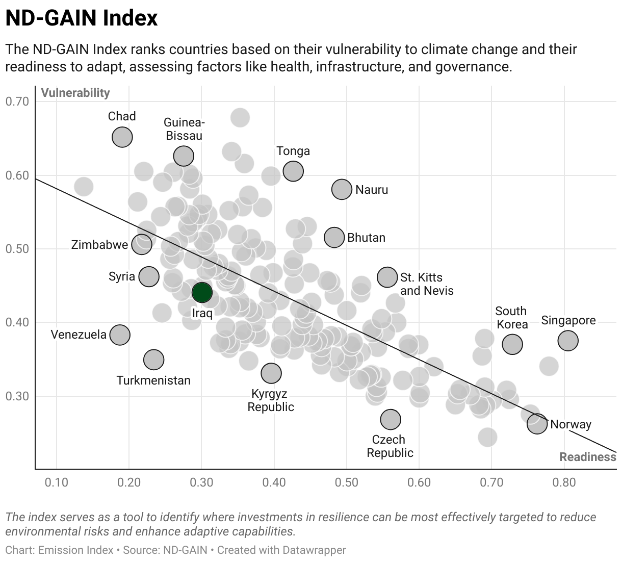 Greenhouse Gas Emissions in Iraq 9 Scatter chart of readiness versus vulnerability to climate change