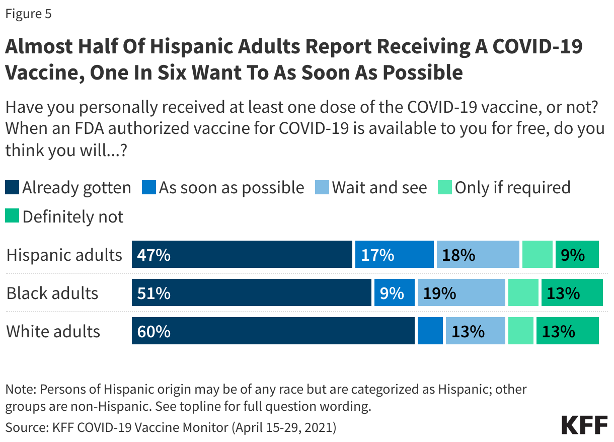 Almost Half Of Hispanic Adults Report Receiving A COVID-19 Vaccine, One In Six Want To As Soon As Possible