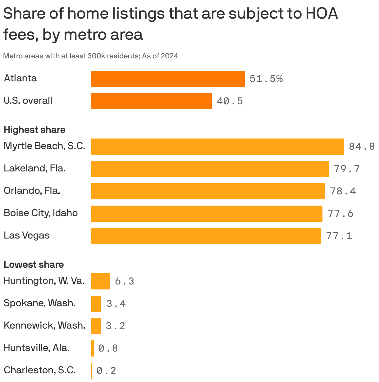 A bar chart showing the share of home listings subject to HOA fees, by metro area, in 2024. 40.5% of listings in the U.S. had HOA fees. The metro area with the highest rate was Myrtle Beach, S.C., at 84.8%. The area with the lowest was Charleston, S.C., at 0.2%. 51.5% of Atlanta-area listings had HOA fees.