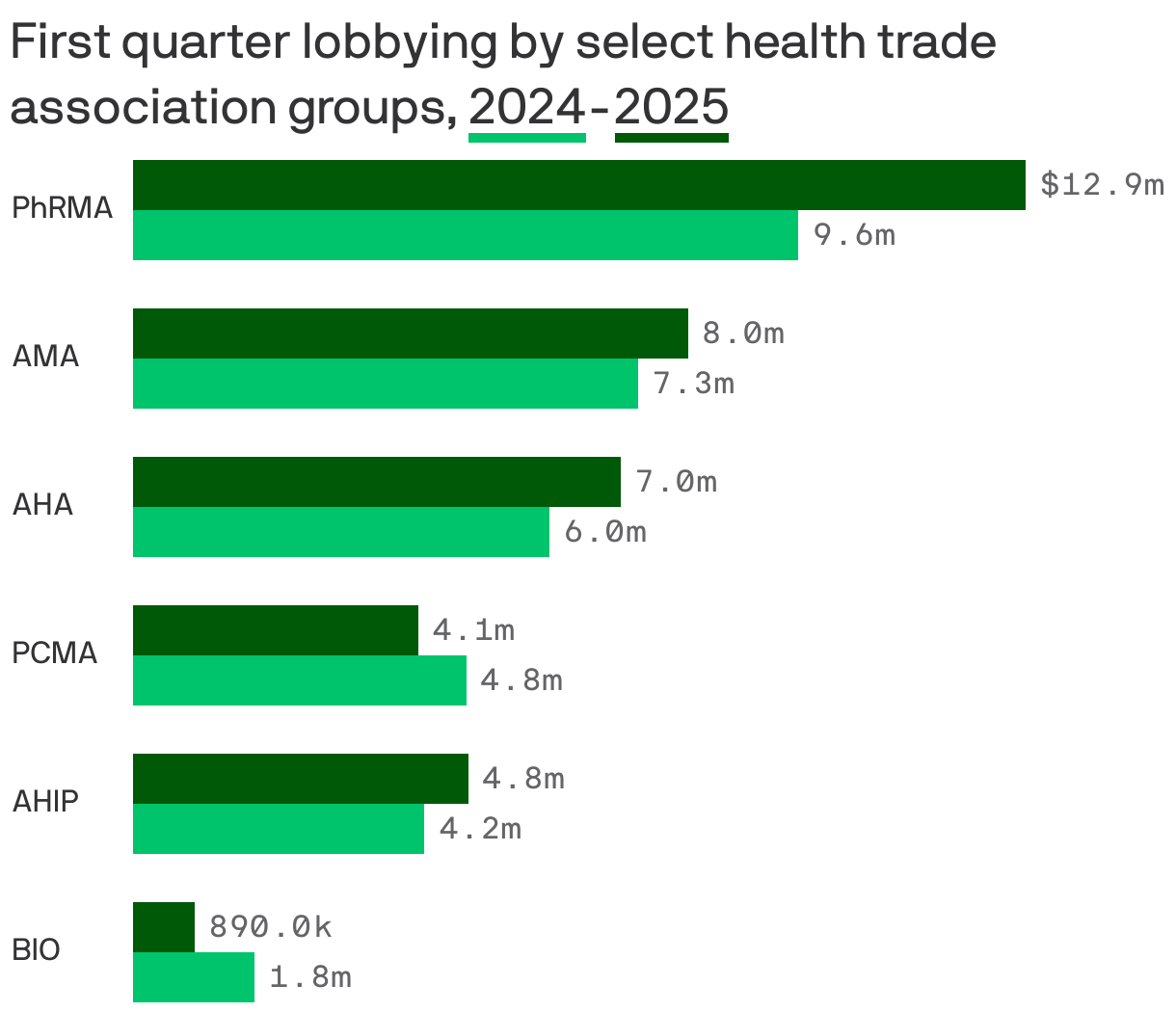 A set of bar charts comparing lobbying contributions by health care groups in the first quarter of 2024 and 2025. PhRMA has the most with $12.9 million in the first quarter of 2025, up from $9.6m in Q1 2024.