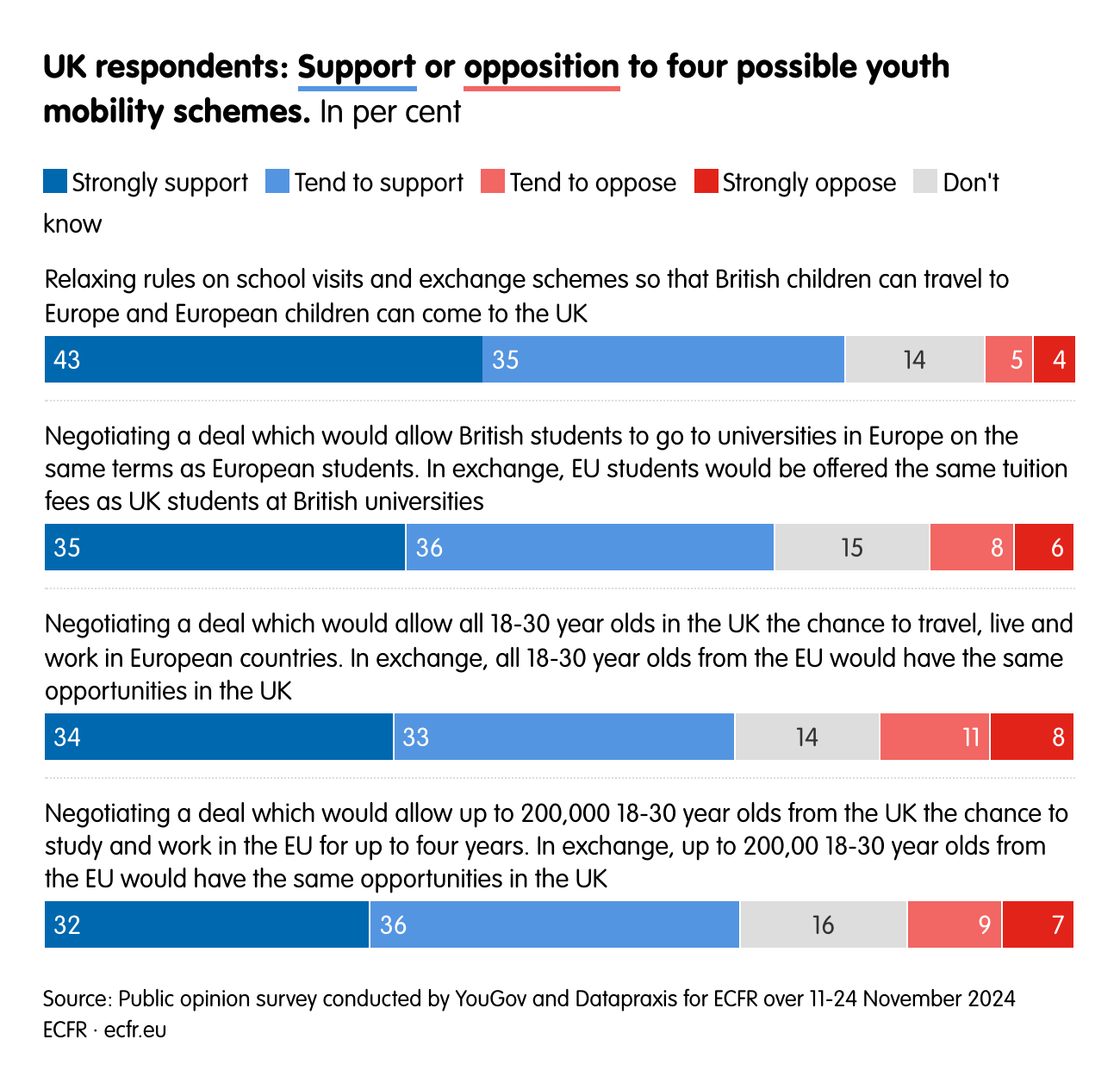 UK respondents: Support or opposition to four possible youth mobility schemes.