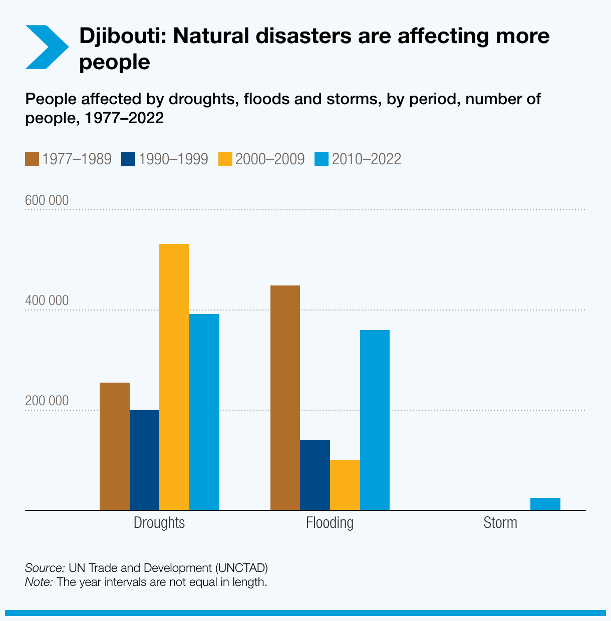 Djibouti: Natural disasters are affecting more people