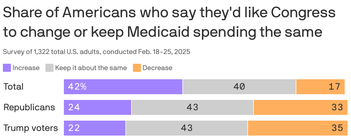 A bar chart shows the share of Americans who say they want Congress to adjust Medicaid spending or keep it the same. It displays three groups: total, Republicans, and Trump voters. Among total respondents: 42% prefer an increase, 40% want to keep it the same, and 17% favor a decrease. Republicans: 24% increase, 43% same, 33% decrease. Trump voters: 22% increase, 43% same, 35% decrease.