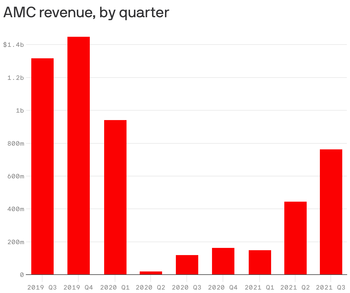 AMC revenue, by quarter