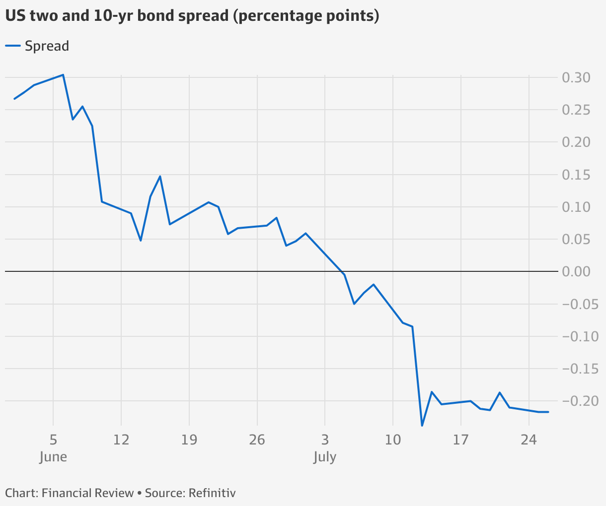 Australian dollar defies global recession fears, for now