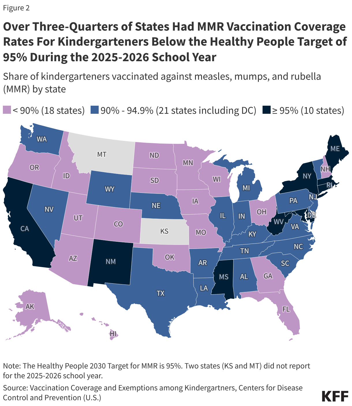 Kindergarten Routine Vaccination Rates Continue to Decline