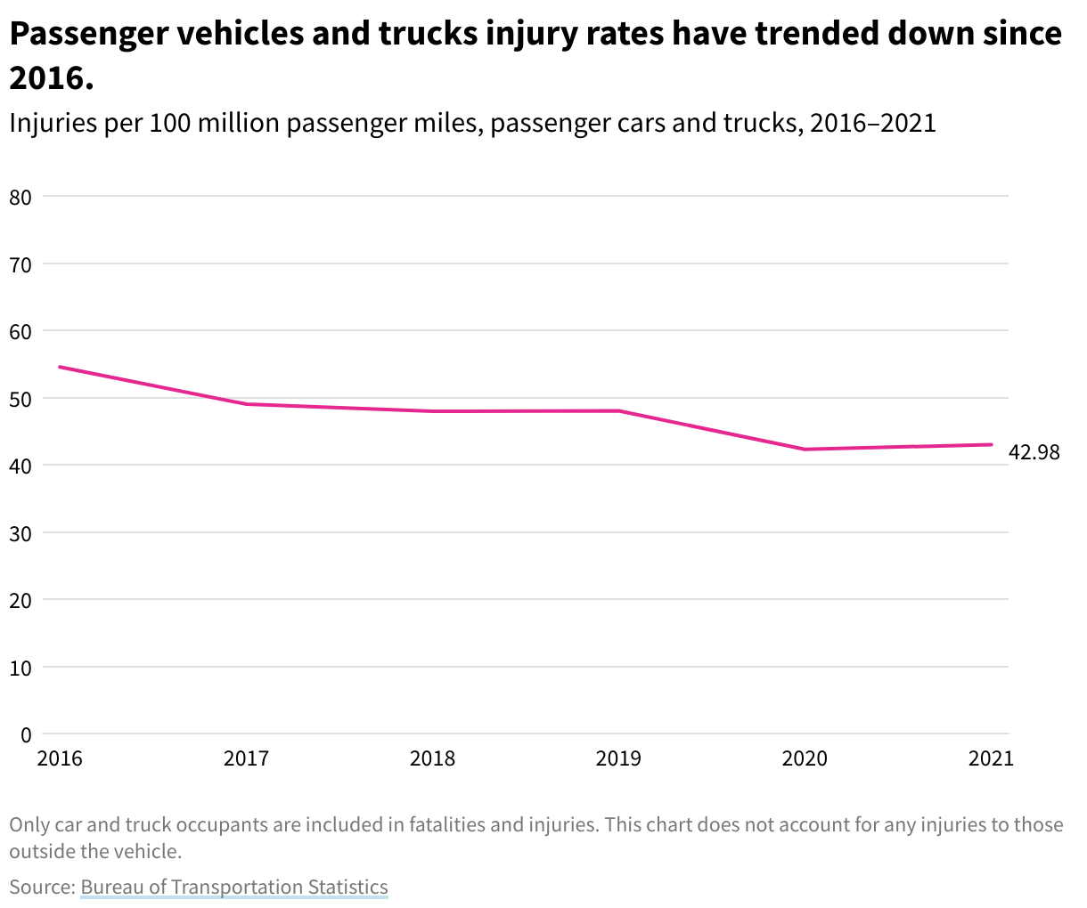 Line chart showing injuries per 100 million passenger miles in passenger cars and trucks from 2016 to 2021 with a general downward trend.