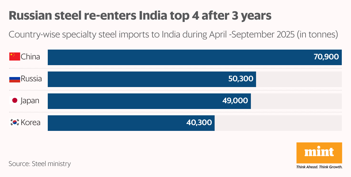 Russian steel re-enters India top 4 after 3 years (Split Bars)