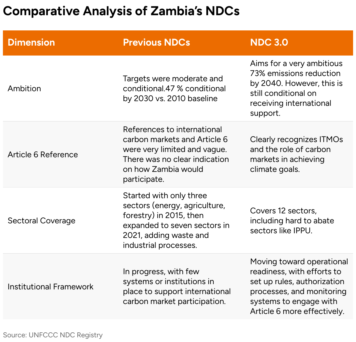 Comparative Analysis of Zambia’s NDCs (Table)