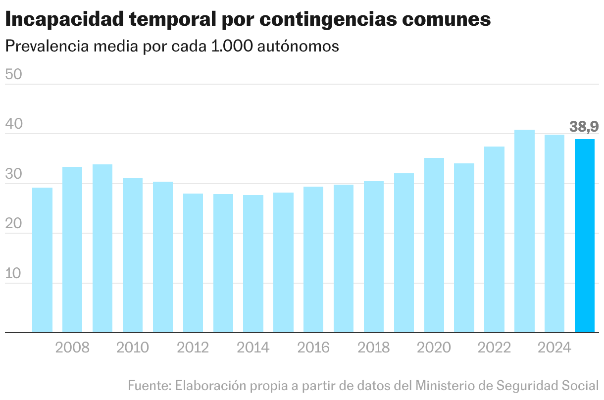 Incapacidad temporal por contingencias comunes (Gráfico de columnas)
