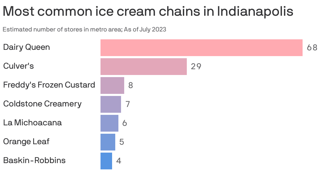 Most common ice cream chains in Indianapolis