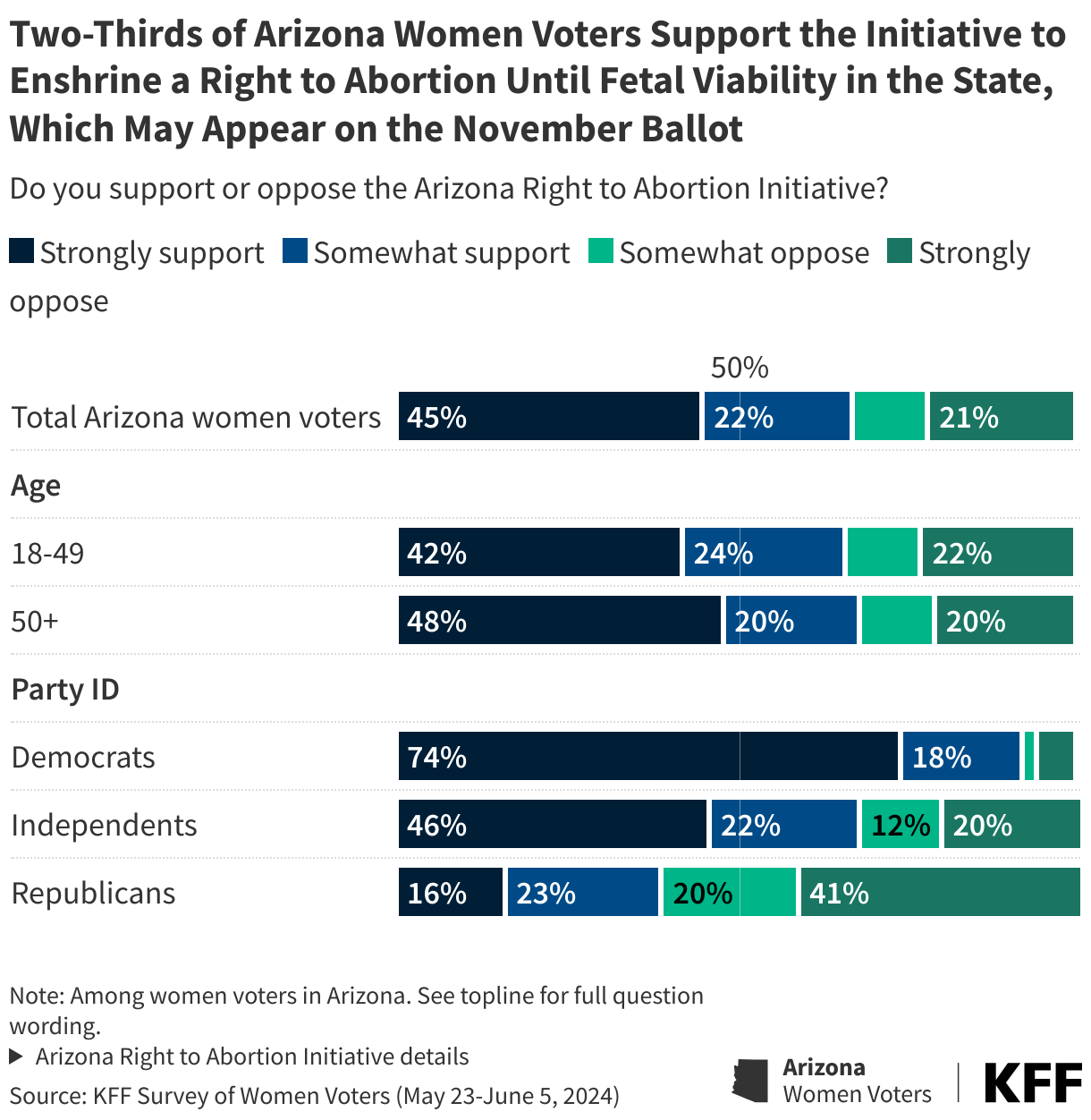 Two-Thirds of Arizona Women Voters Support the Initiative to Enshrine a Right to Abortion Until Fetal Viability in the State, Which May Appear on the November Ballot data chart