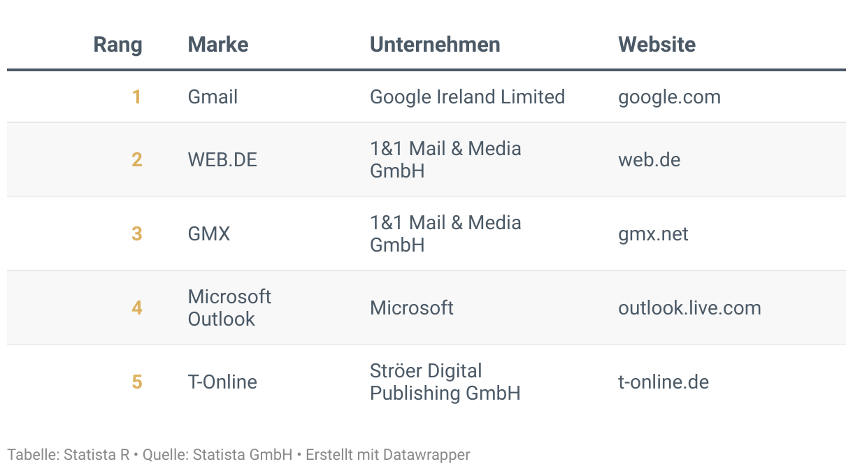 Ranking der Besten Marken Deutschlands 2024, Kategorie E-Mail-Anbieter