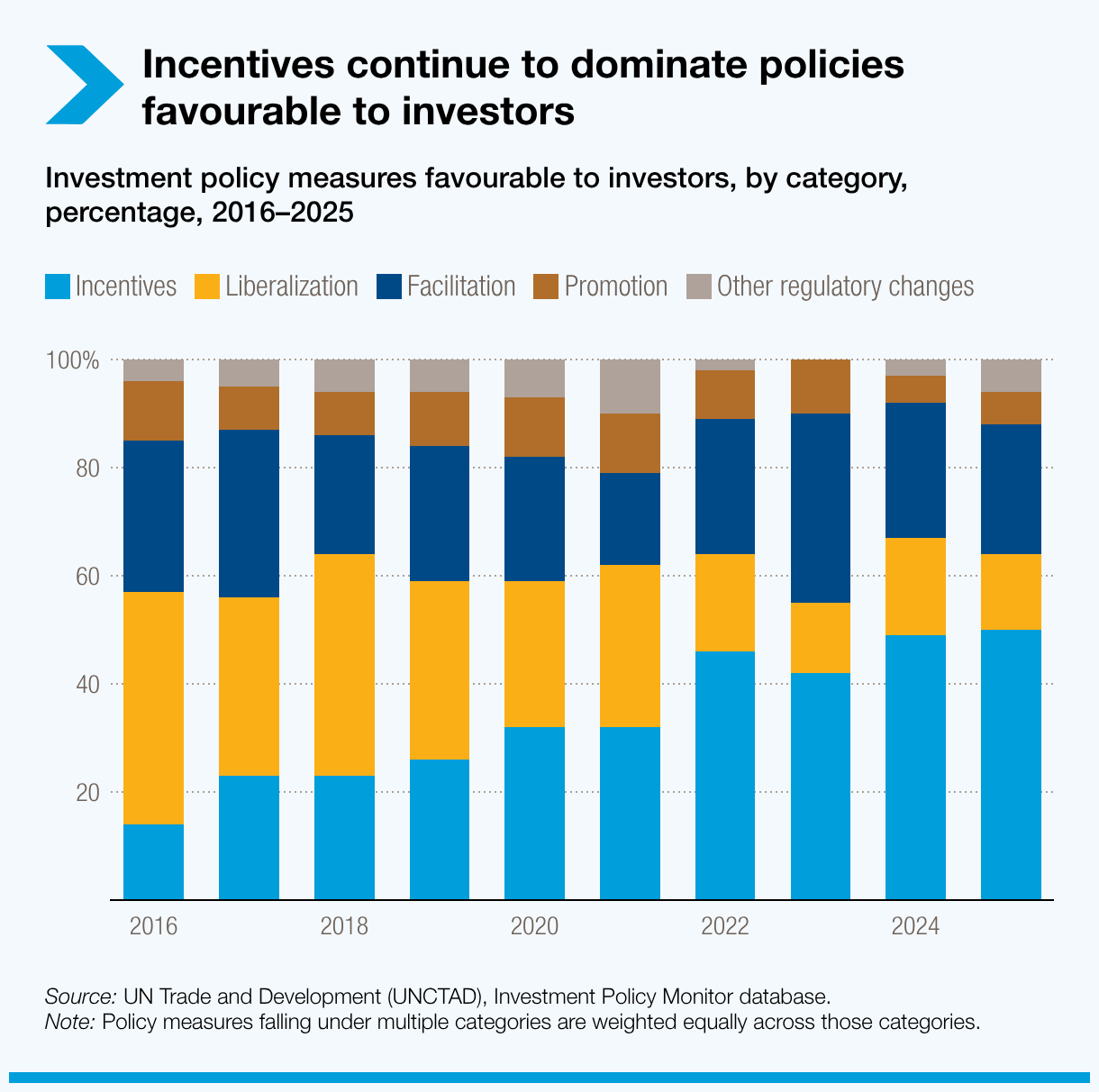 Incentives continue to dominate policies favourable to investors