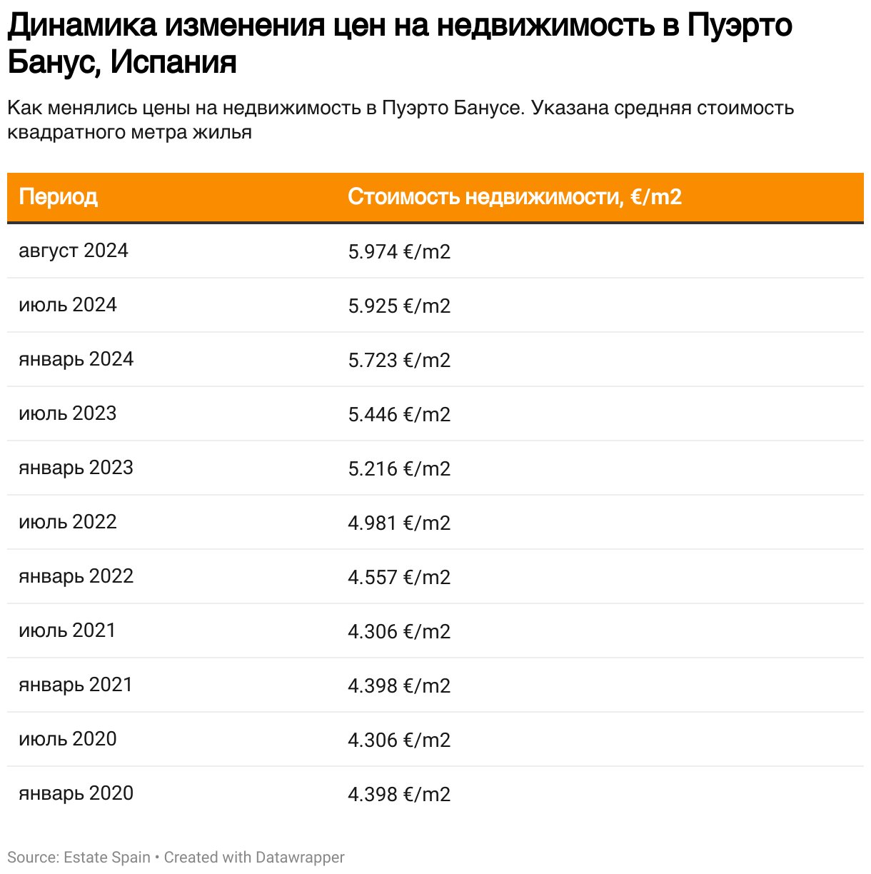 Как менялись цены на недвижимость в Пуэрто Банусе, Испания. Указана средняя стоимость квадратного метра жилья 