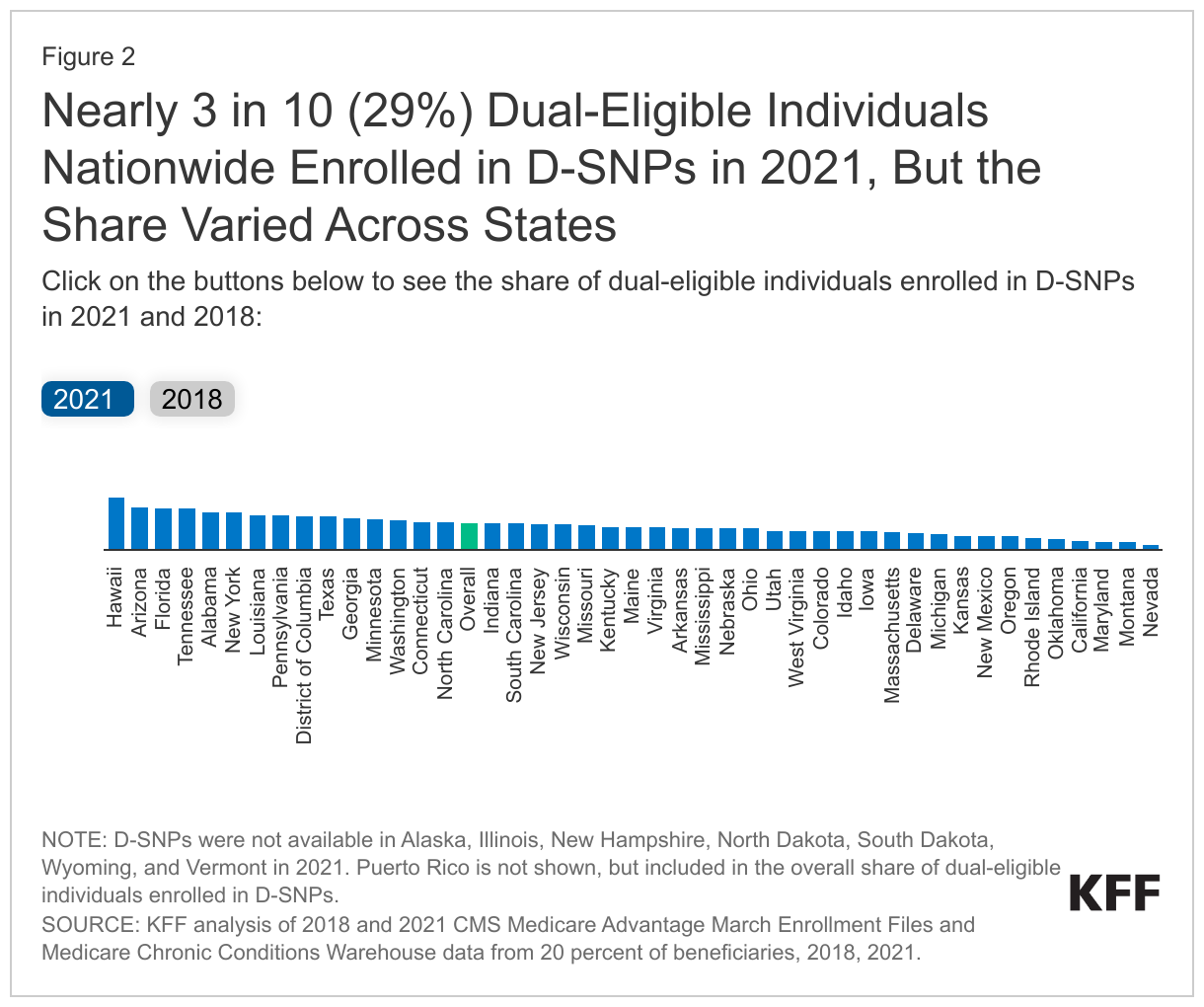 Nearly 3 in 10 (29%) Dual-Eligible Individuals Nationwide Enrolled in D-SNPs in 2021, But the Share Varied Across States data chart