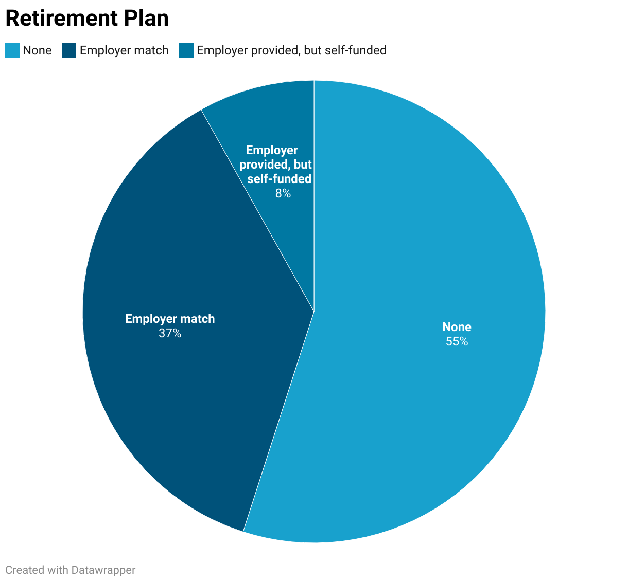 Retirement Plan (Pie Chart)