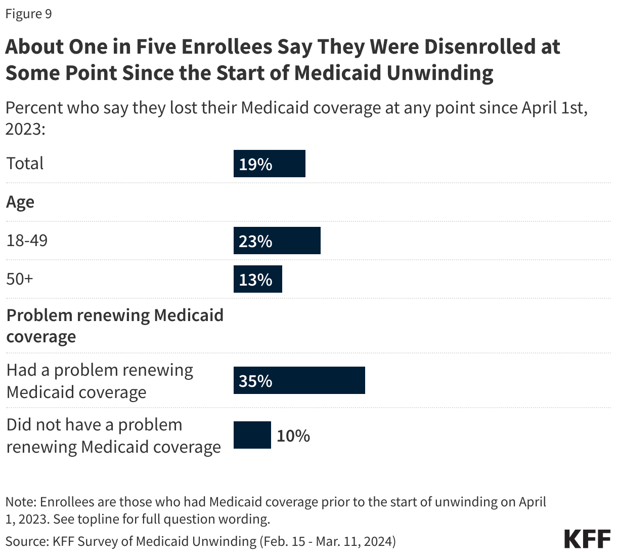 About One in Five Enrollees Say They Were Disenrolled at Some Point Since the Start of Medicaid Unwinding data chart