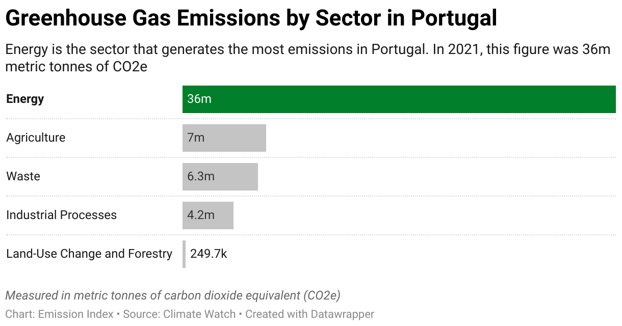 Greenhouse Gas Emissions in Portugal 7 Chart showing 2020 emissions in Portugal for the energy, agriculture, industrial, waste and land-use sectors.