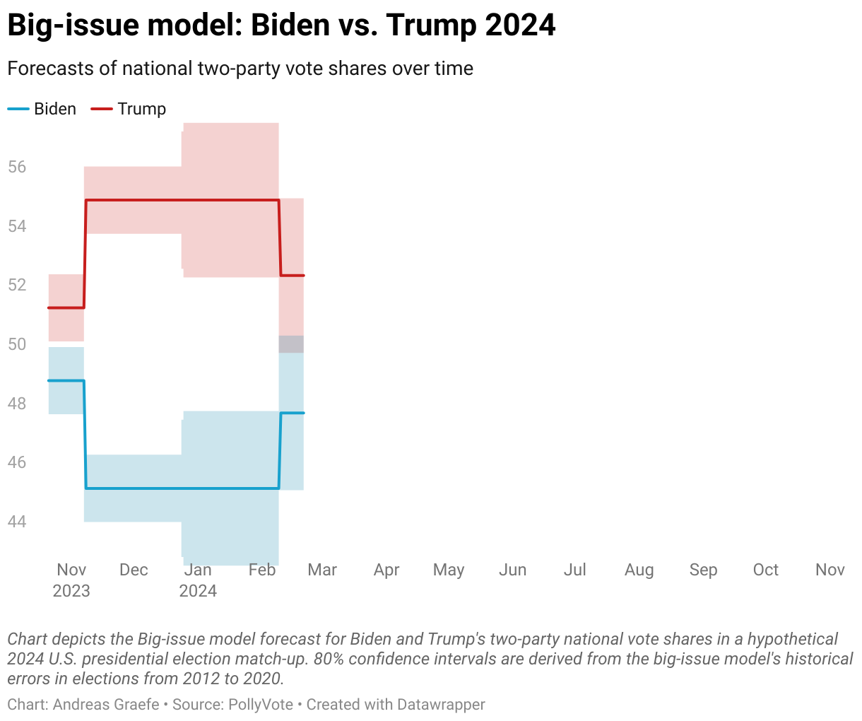 Chart depicts the big-issue model forecast for Biden and Trump's two-party national vote shares.