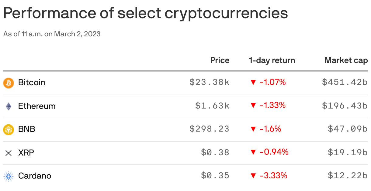 Performance of select cryptocurrencies
