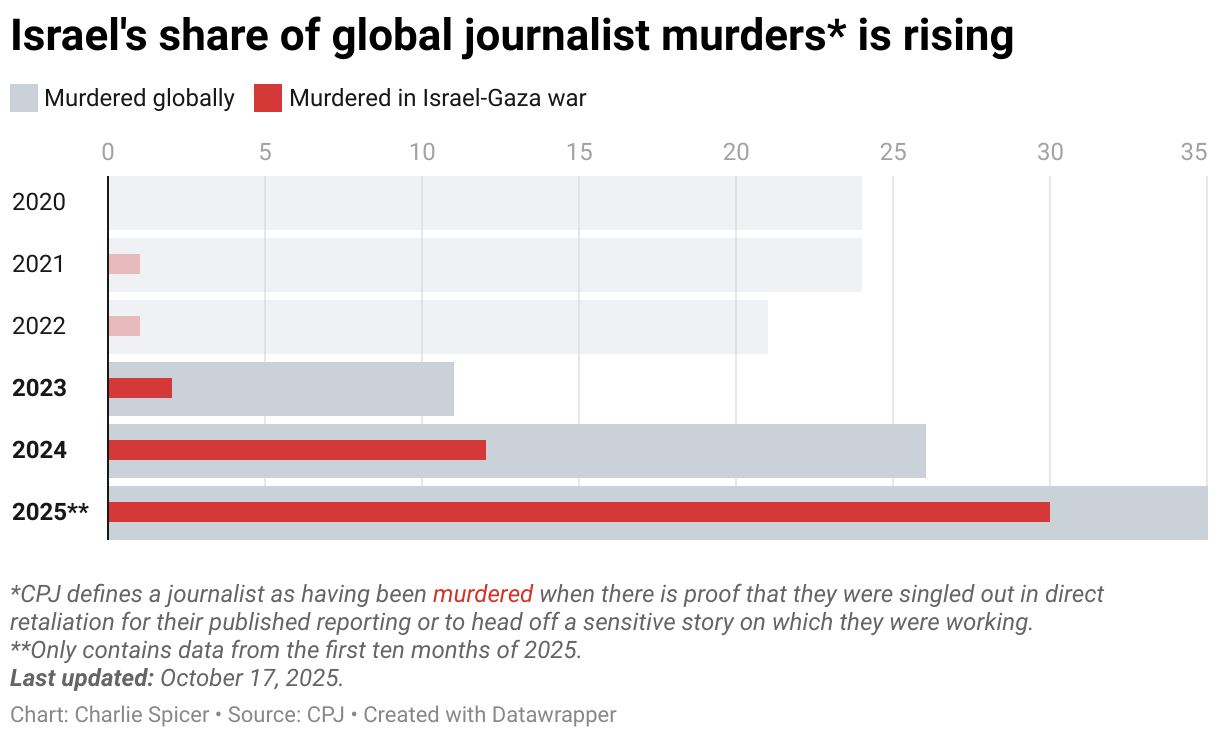 Israel's share of global journalist murders* is rising (Bullet Bars)