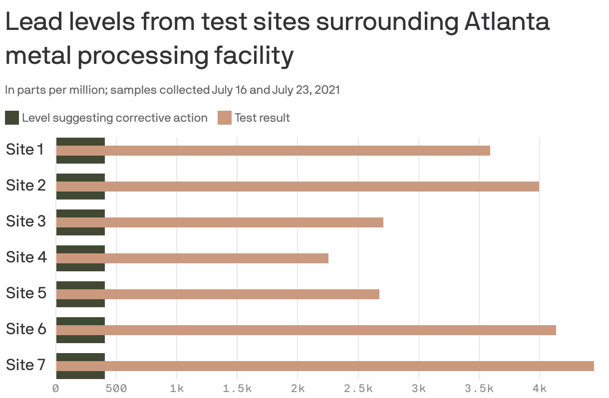 Lead levels from test sites surrounding Atlanta metal processing facility