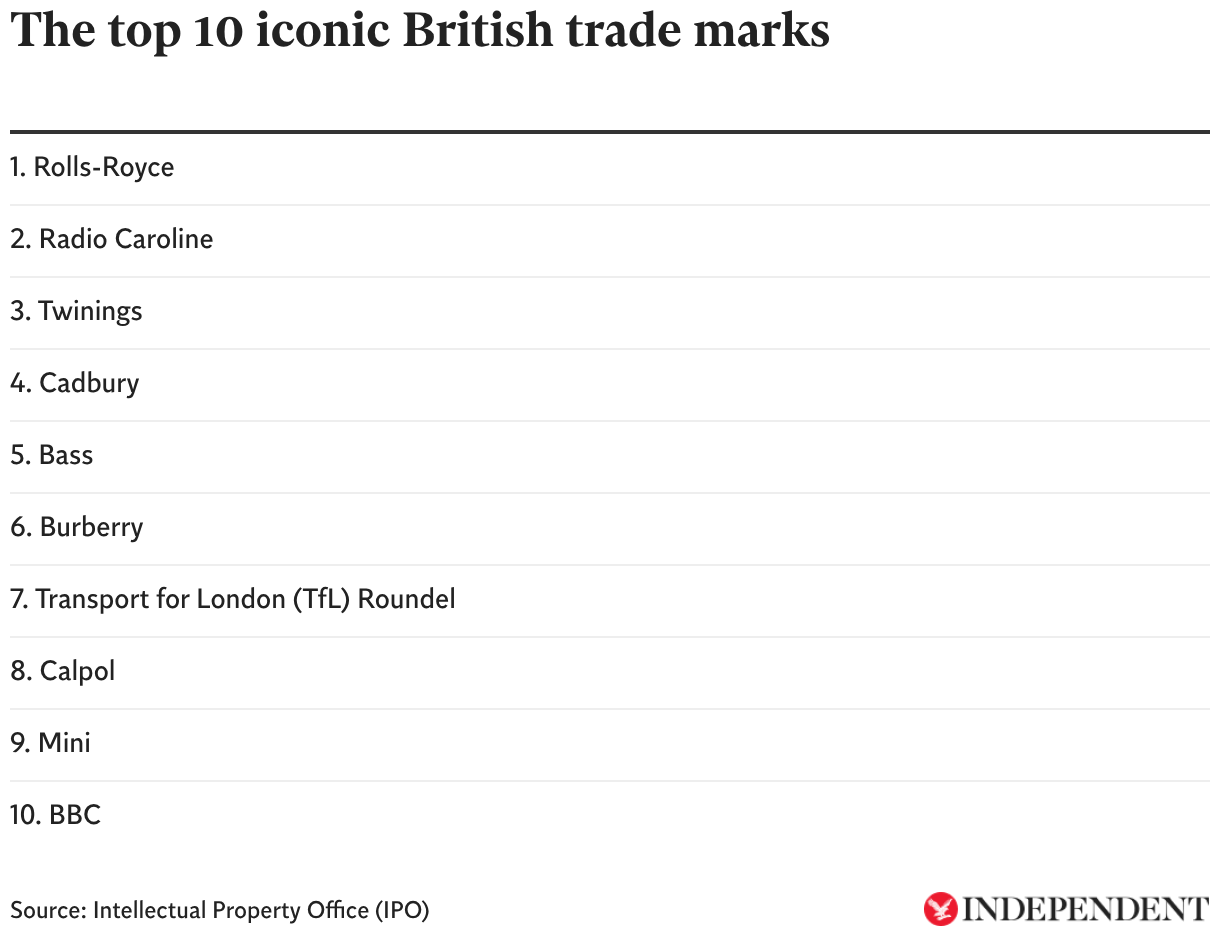 The top 10 iconic British trade marks (Table)