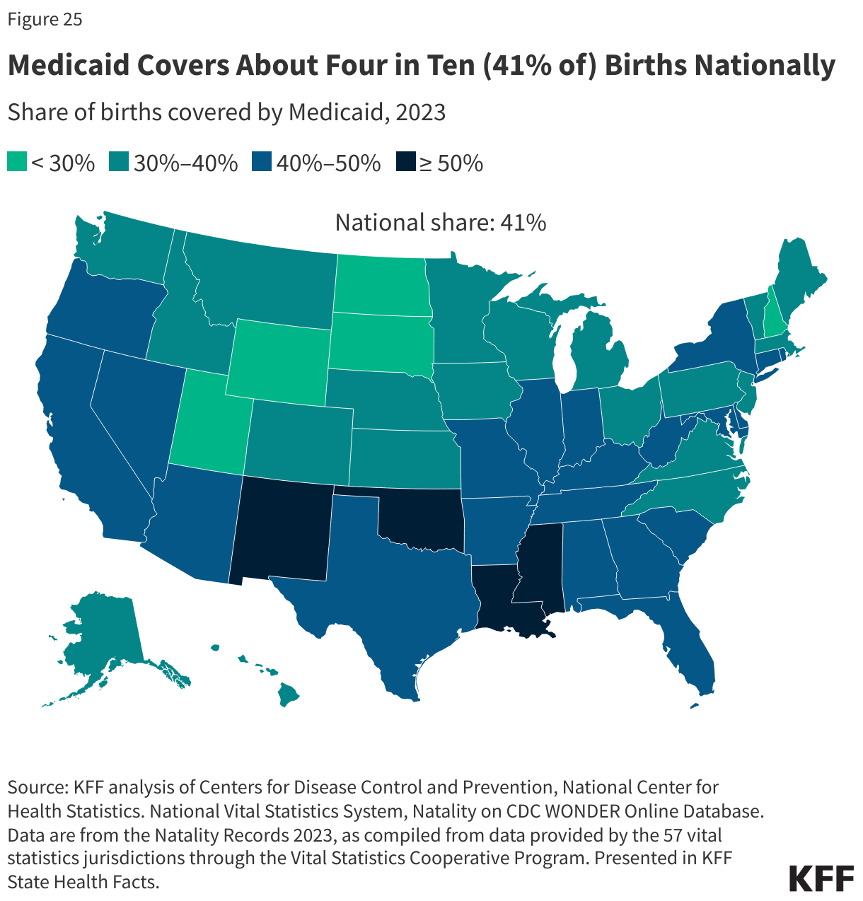 Medicaid Covers About Four in Ten (41% of) Births Nationally data chart