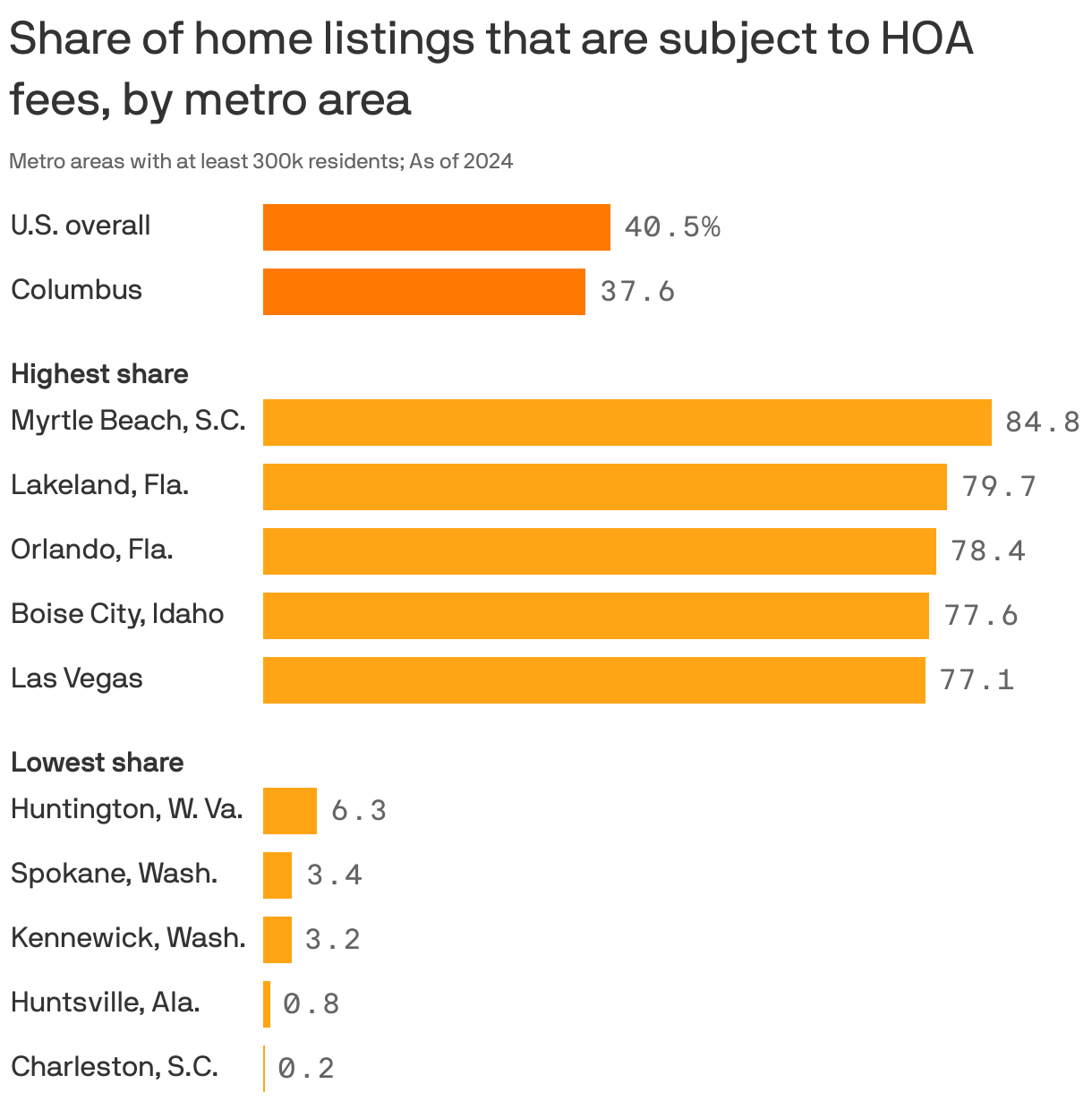 Share of home listings that are subject to HOA fees, by metro area