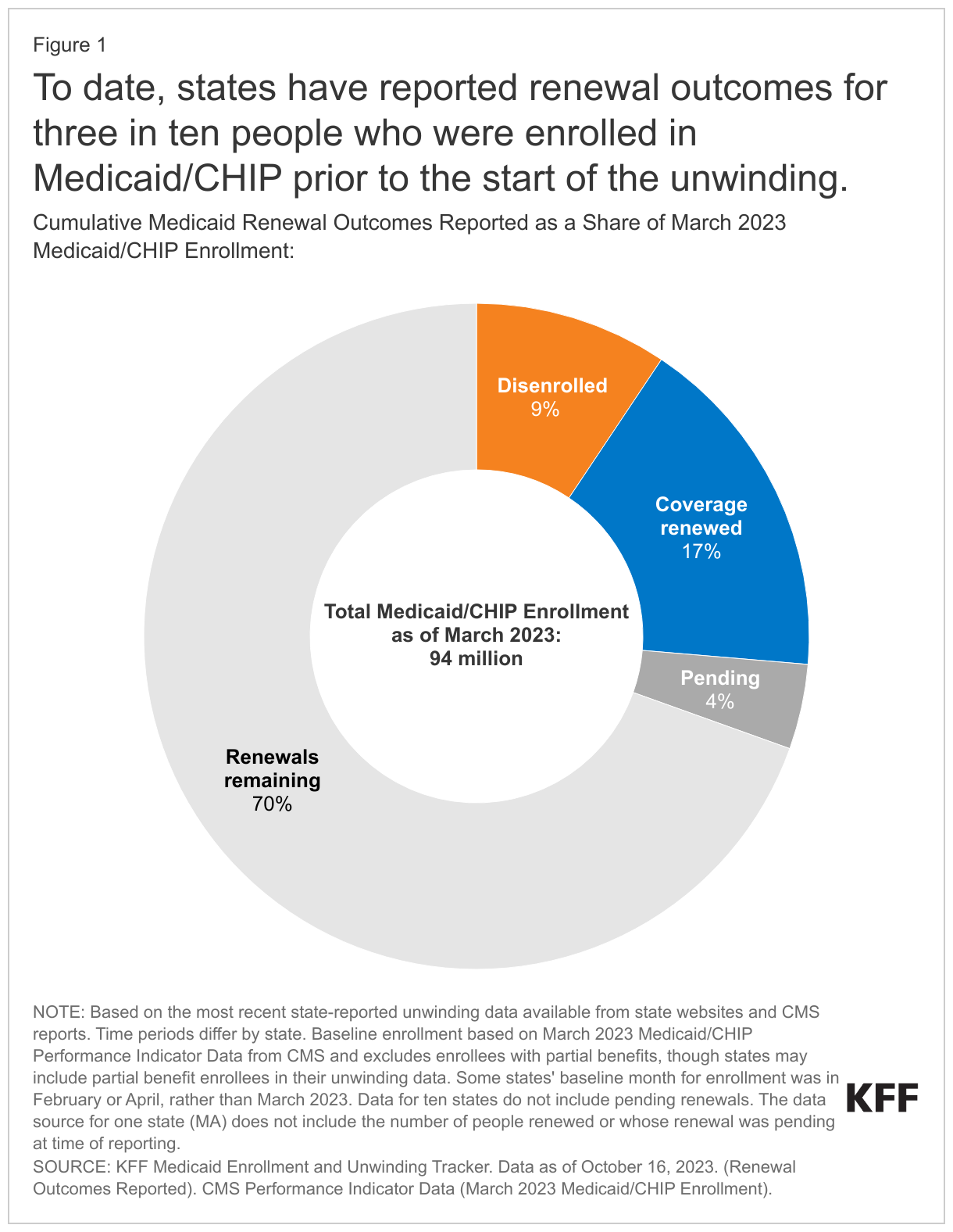 To date, states have reported renewal outcomes for three in ten people who were enrolled in Medicaid/CHIP prior to the start of the unwinding. data chart