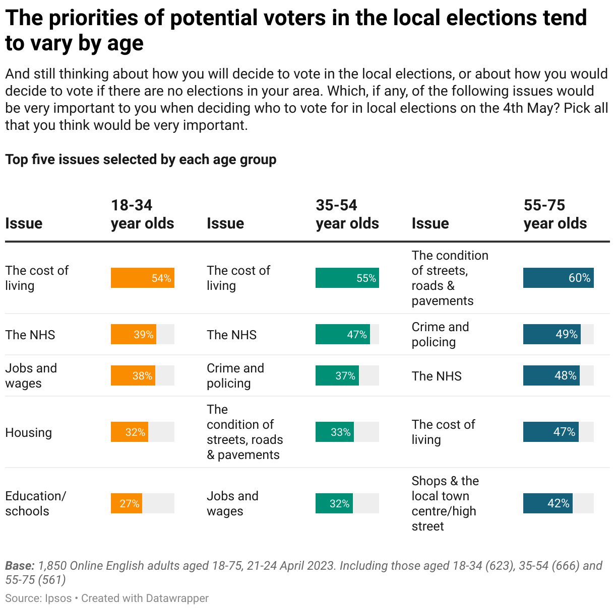 The priorities of potential voters in the local elections tend to vary by age - Top five issues selected by each age group	18-34 year olds		35-54 year olds		55-75 year oldsThe cost of living	54%	The cost of living	55%	The condition of streets, roads &amp; pavements	60%The NHS	39%	The NHS	47%	Crime and policing	49%Jobs and wages	38%	Crime and policing	37%	The NHS	48%Housing	32%	The condition of streets, roads &amp; pavements	33%	The cost of living	47%Education/ schools	27%	Jobs and wages	32%	Shops &amp; the local town centre/high street	42%