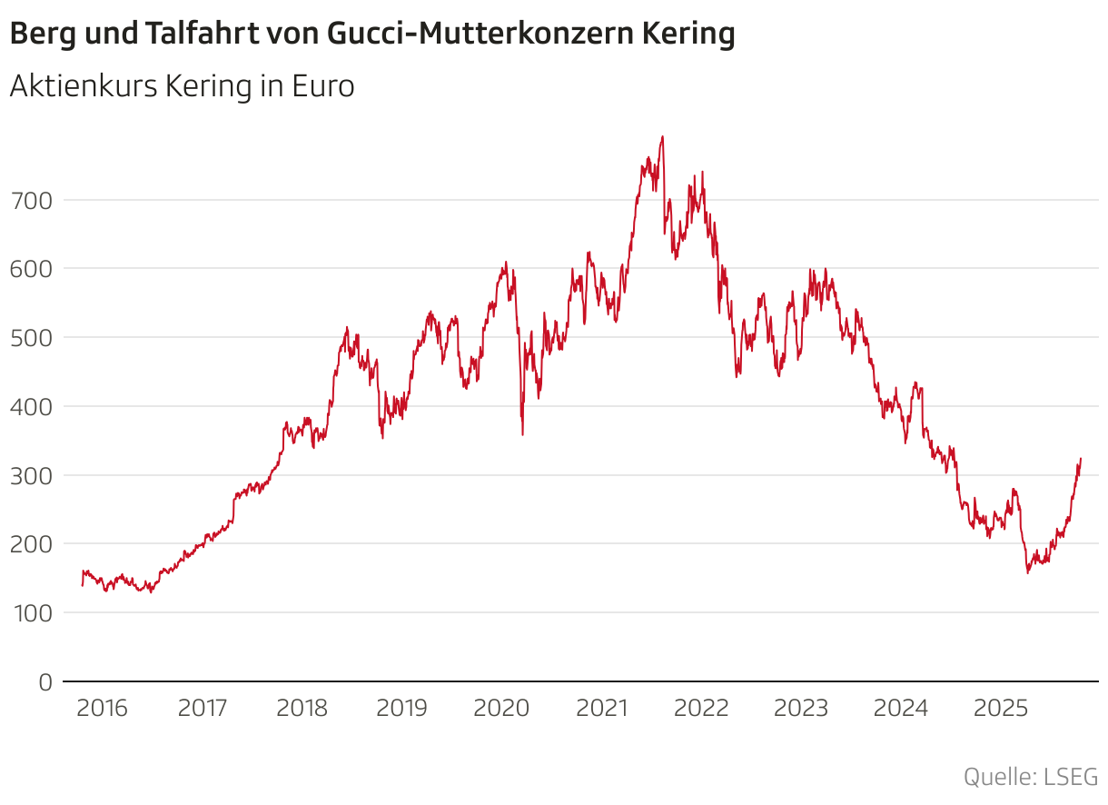 Berg und Talfahrt von Gucci-Mutterkonzern Kering (Liniendiagramm)