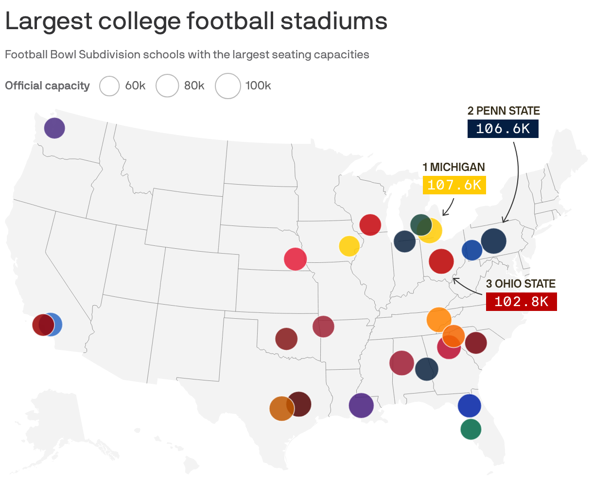 Map of the U.S. shows the locations of the colleges with the largest football stadiums. 