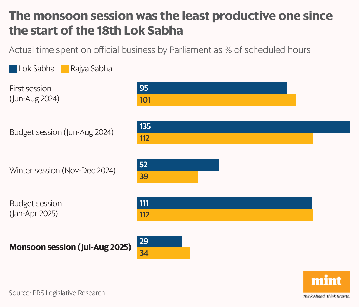 The monsoon session was the least productive one since the start of the 18th Lok Sabha (Grouped Bars)