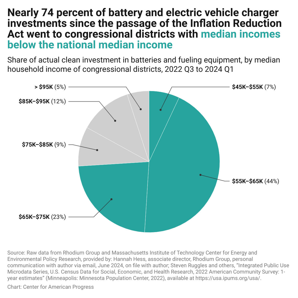 Pie chart that shows share of battery and electric vehicle charger investment in congressional districts by range of median household income, with the greatest share of investment, at 76 percent, occurring in districts with median household incomes below the national average.