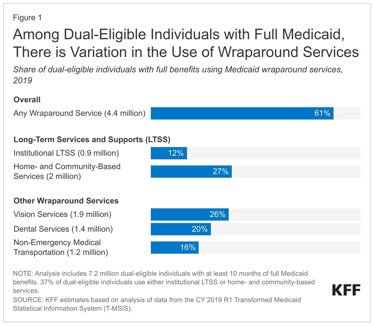 Among Dual-Eligible Individuals with Full Medicaid, There is Variation in the Use of Wraparound Services data chart