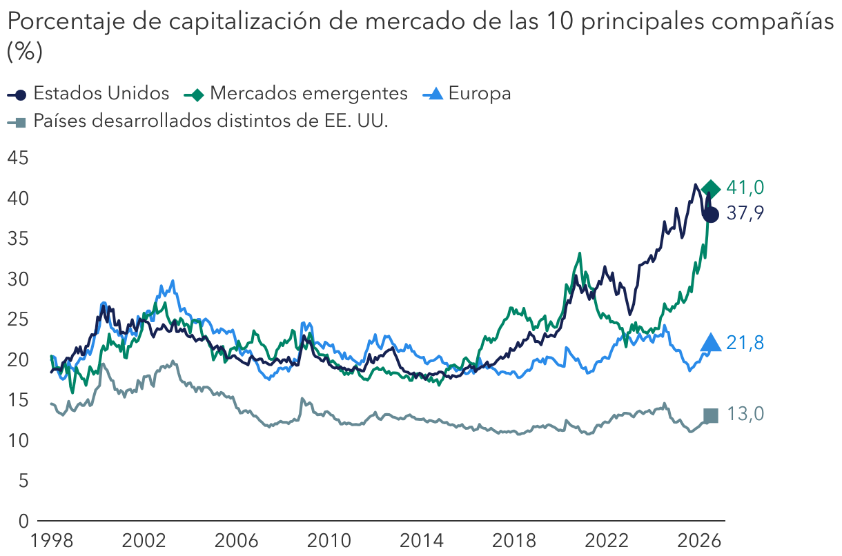 La creciente demanda mundial de chips informáticos ha alimentado la concentración del mercado.